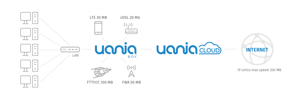 Come funziona l'aggregatore di banda Uania