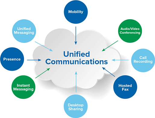 le unified communication migliorano la collaborazione, la condivisione e lo scambio di informazioni